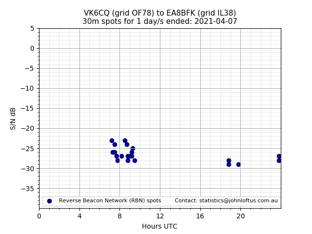 Scatter chart shows spots received from VK6CQ to ea8bfk during 24 hour period on the 30m band.