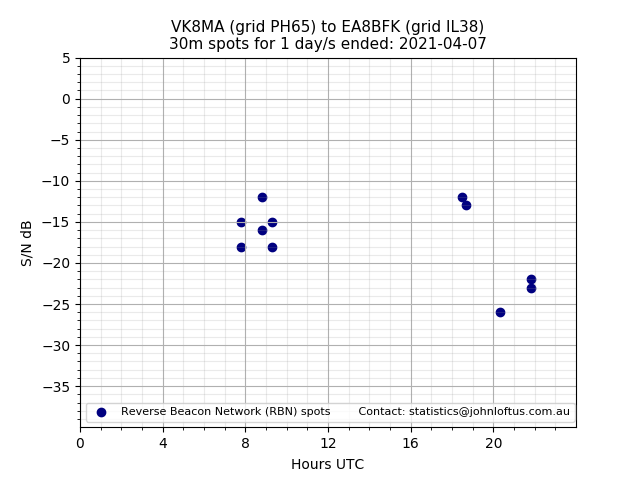 Scatter chart shows spots received from VK8MA to ea8bfk during 24 hour period on the 30m band.