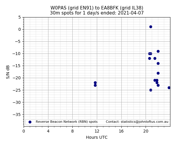 Scatter chart shows spots received from W0PAS to ea8bfk during 24 hour period on the 30m band.