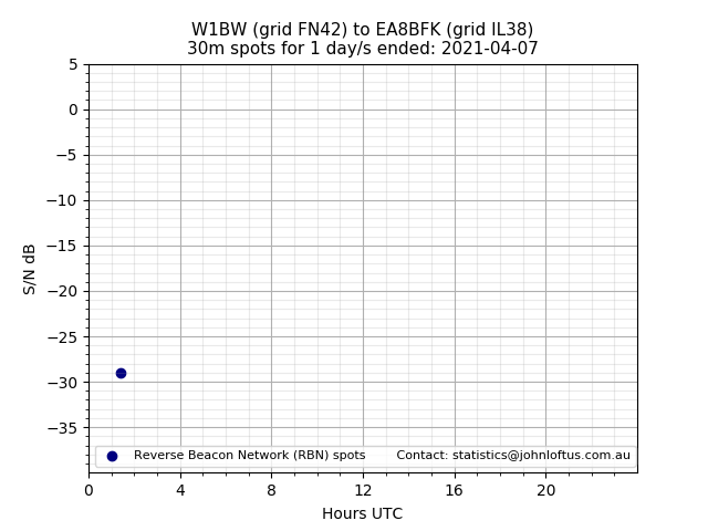 Scatter chart shows spots received from W1BW to ea8bfk during 24 hour period on the 30m band.