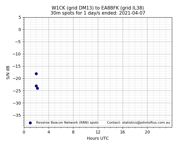 Scatter chart shows spots received from W1CK to ea8bfk during 24 hour period on the 30m band.