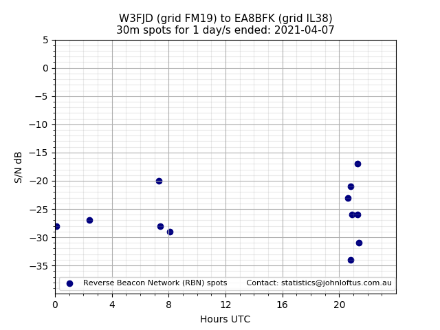 Scatter chart shows spots received from W3FJD to ea8bfk during 24 hour period on the 30m band.