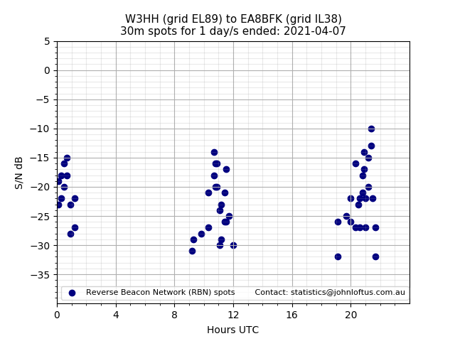Scatter chart shows spots received from W3HH to ea8bfk during 24 hour period on the 30m band.