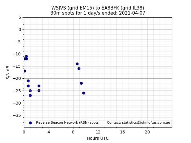 Scatter chart shows spots received from W5JVS to ea8bfk during 24 hour period on the 30m band.