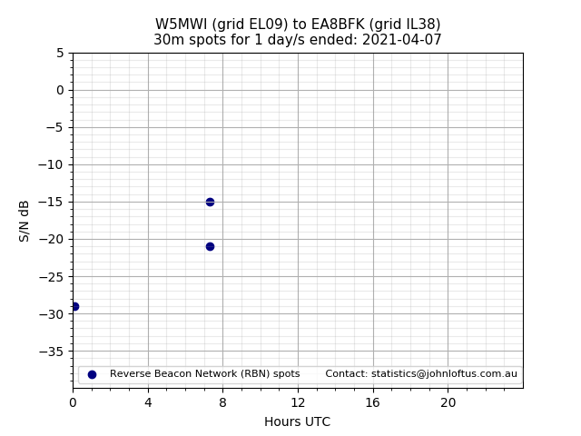 Scatter chart shows spots received from W5MWI to ea8bfk during 24 hour period on the 30m band.