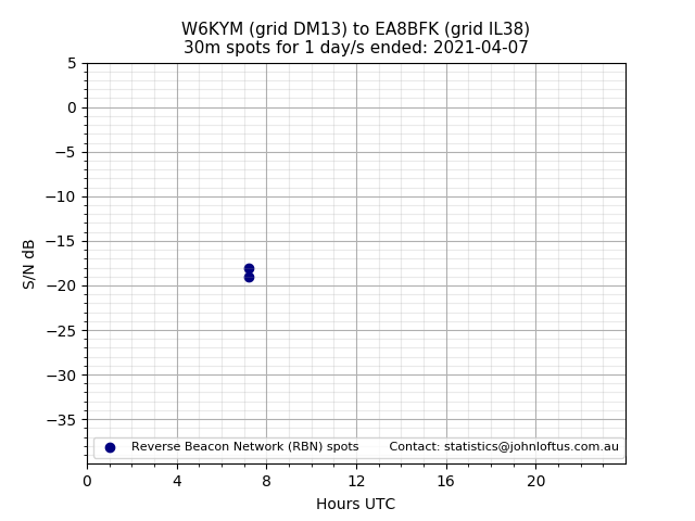 Scatter chart shows spots received from W6KYM to ea8bfk during 24 hour period on the 30m band.
