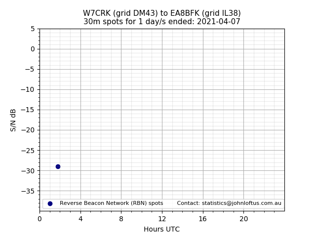 Scatter chart shows spots received from W7CRK to ea8bfk during 24 hour period on the 30m band.