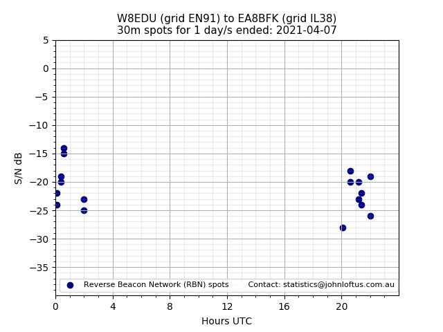 Scatter chart shows spots received from W8EDU to ea8bfk during 24 hour period on the 30m band.