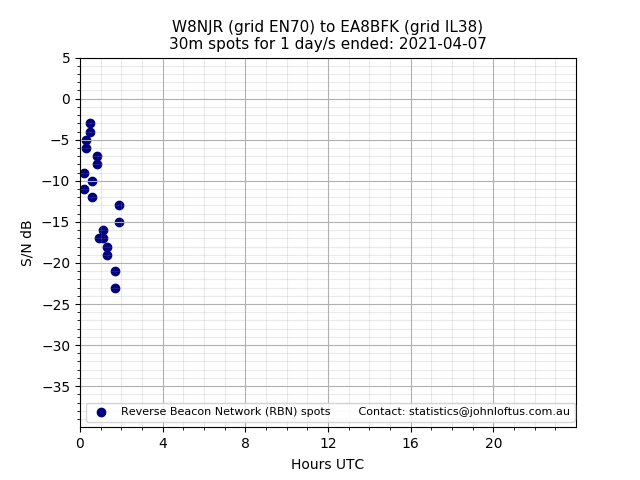 Scatter chart shows spots received from W8NJR to ea8bfk during 24 hour period on the 30m band.