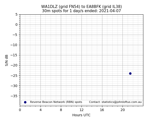 Scatter chart shows spots received from WA1DLZ to ea8bfk during 24 hour period on the 30m band.