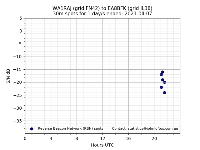 Scatter chart shows spots received from WA1RAJ to ea8bfk during 24 hour period on the 30m band.