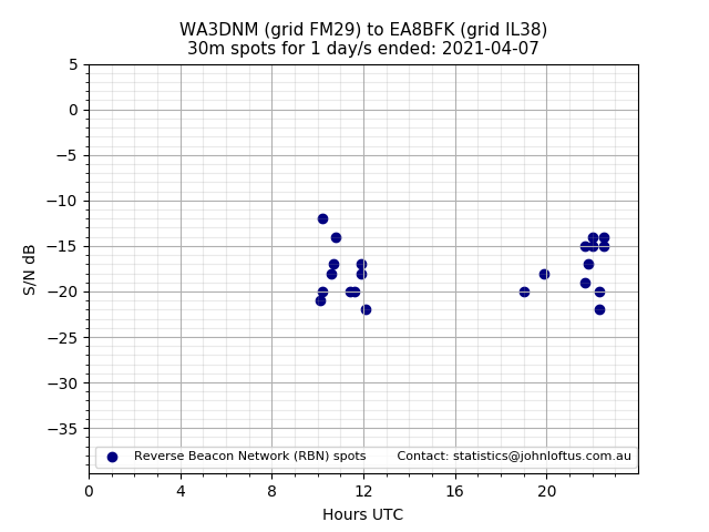 Scatter chart shows spots received from WA3DNM to ea8bfk during 24 hour period on the 30m band.