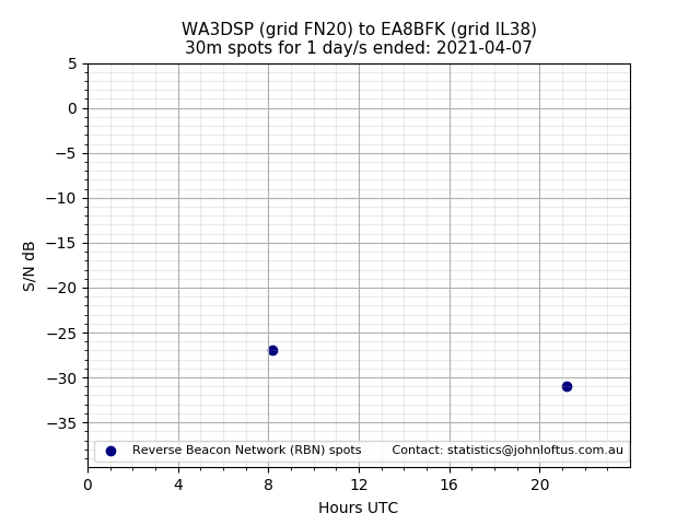 Scatter chart shows spots received from WA3DSP to ea8bfk during 24 hour period on the 30m band.