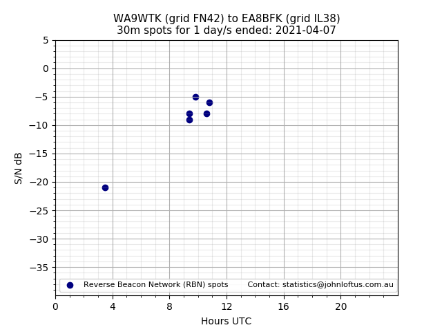 Scatter chart shows spots received from WA9WTK to ea8bfk during 24 hour period on the 30m band.