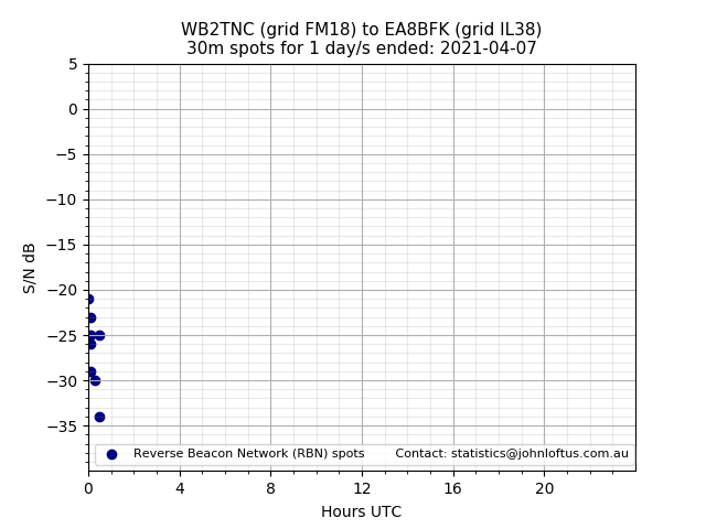 Scatter chart shows spots received from WB2TNC to ea8bfk during 24 hour period on the 30m band.