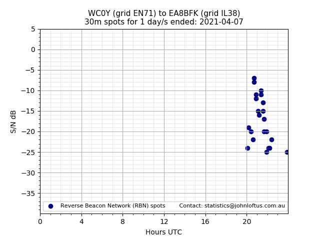 Scatter chart shows spots received from WC0Y to ea8bfk during 24 hour period on the 30m band.