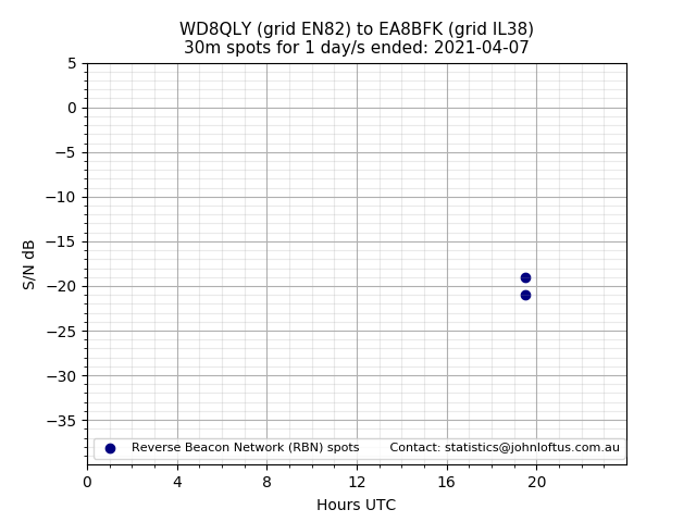 Scatter chart shows spots received from WD8QLY to ea8bfk during 24 hour period on the 30m band.