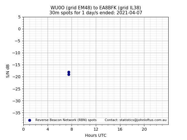 Scatter chart shows spots received from WU0O to ea8bfk during 24 hour period on the 30m band.