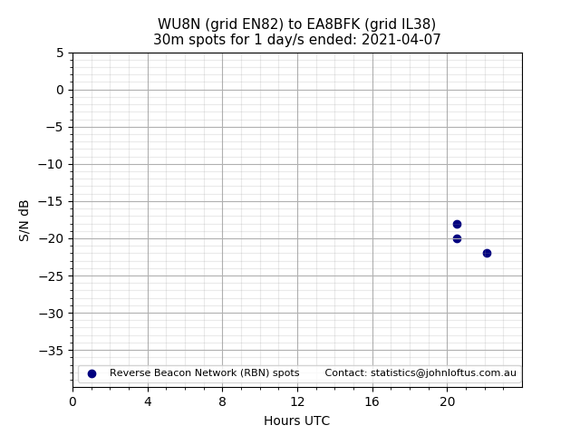 Scatter chart shows spots received from WU8N to ea8bfk during 24 hour period on the 30m band.