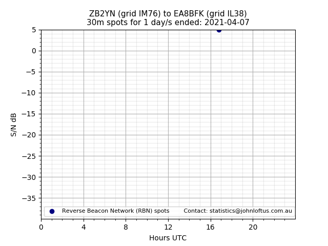 Scatter chart shows spots received from ZB2YN to ea8bfk during 24 hour period on the 30m band.