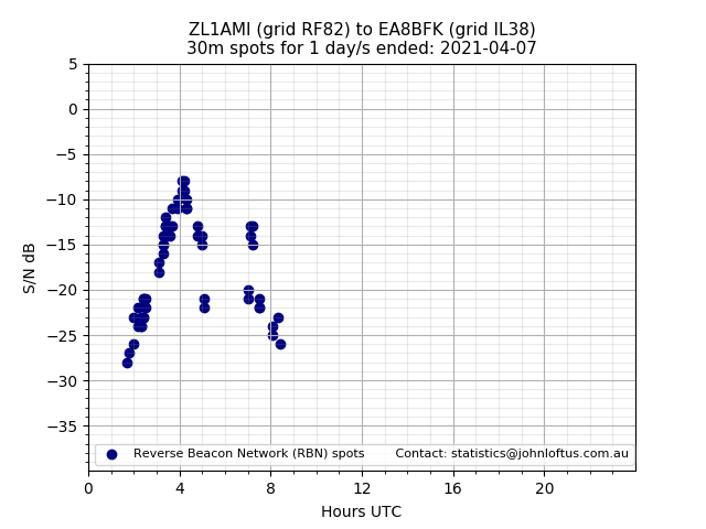 Scatter chart shows spots received from ZL1AMI to ea8bfk during 24 hour period on the 30m band.