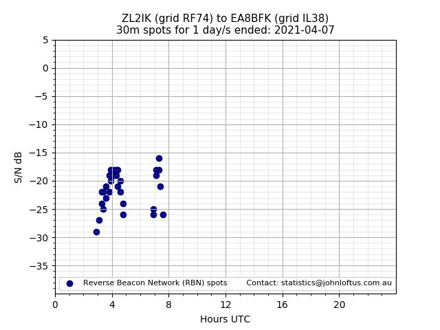 Scatter chart shows spots received from ZL2IK to ea8bfk during 24 hour period on the 30m band.