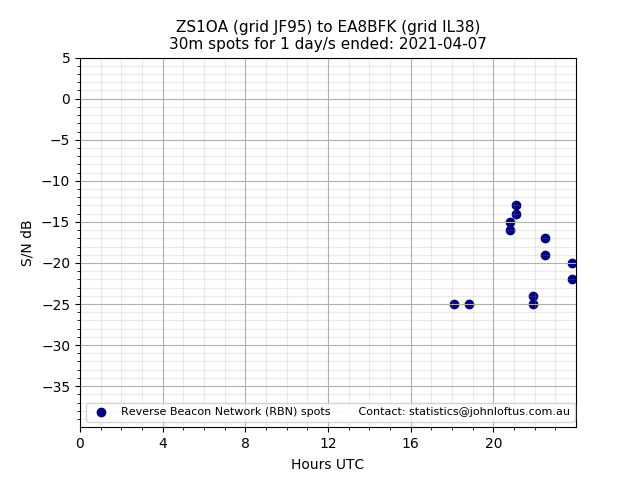 Scatter chart shows spots received from ZS1OA to ea8bfk during 24 hour period on the 30m band.
