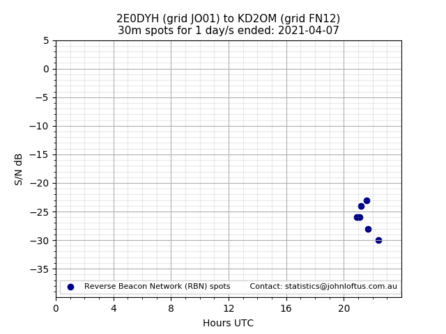 Scatter chart shows spots received from 2E0DYH to kd2om during 24 hour period on the 30m band.