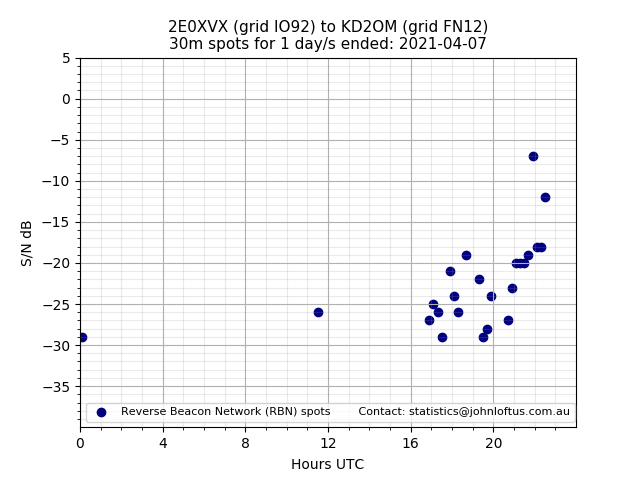 Scatter chart shows spots received from 2E0XVX to kd2om during 24 hour period on the 30m band.