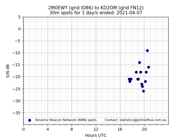 Scatter chart shows spots received from 2M0EWY to kd2om during 24 hour period on the 30m band.