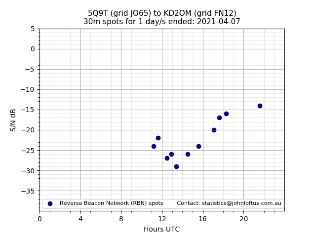 Scatter chart shows spots received from 5Q9T to kd2om during 24 hour period on the 30m band.