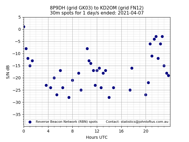 Scatter chart shows spots received from 8P9DH to kd2om during 24 hour period on the 30m band.