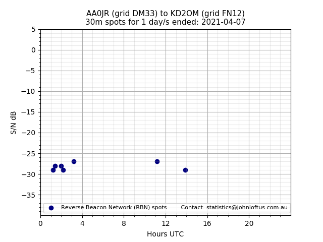 Scatter chart shows spots received from AA0JR to kd2om during 24 hour period on the 30m band.