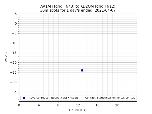 Scatter chart shows spots received from AA1AH to kd2om during 24 hour period on the 30m band.