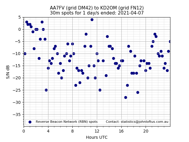 Scatter chart shows spots received from AA7FV to kd2om during 24 hour period on the 30m band.