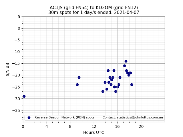 Scatter chart shows spots received from AC1JS to kd2om during 24 hour period on the 30m band.