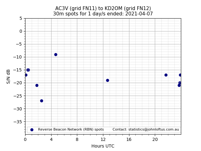 Scatter chart shows spots received from AC3V to kd2om during 24 hour period on the 30m band.