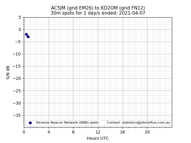 Scatter chart shows spots received from AC5JM to kd2om during 24 hour period on the 30m band.