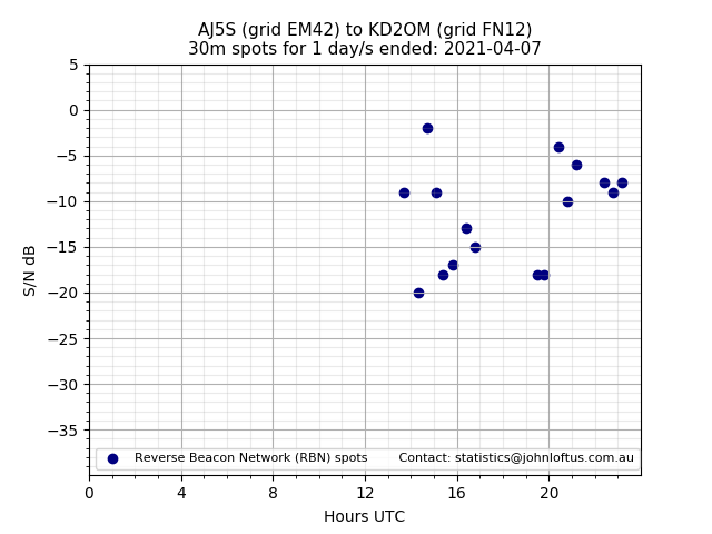 Scatter chart shows spots received from AJ5S to kd2om during 24 hour period on the 30m band.