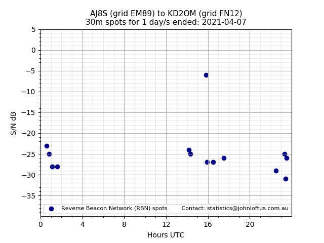 Scatter chart shows spots received from AJ8S to kd2om during 24 hour period on the 30m band.