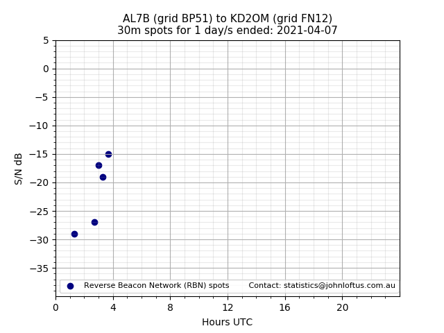 Scatter chart shows spots received from AL7B to kd2om during 24 hour period on the 30m band.