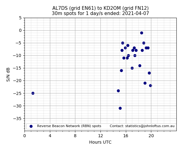 Scatter chart shows spots received from AL7DS to kd2om during 24 hour period on the 30m band.