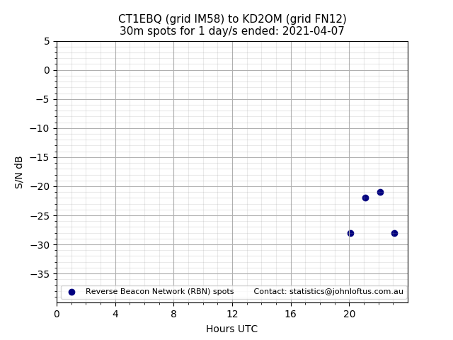 Scatter chart shows spots received from CT1EBQ to kd2om during 24 hour period on the 30m band.
