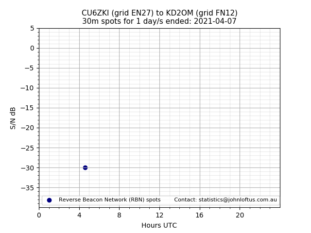 Scatter chart shows spots received from CU6ZKI to kd2om during 24 hour period on the 30m band.