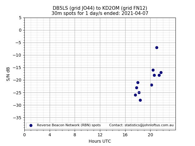 Scatter chart shows spots received from DB5LS to kd2om during 24 hour period on the 30m band.