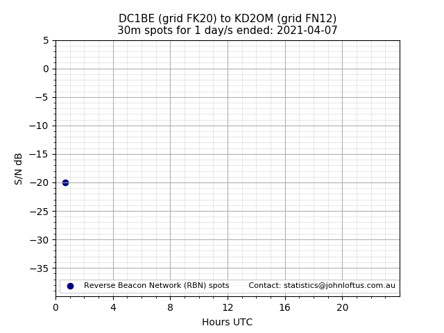 Scatter chart shows spots received from DC1BE to kd2om during 24 hour period on the 30m band.