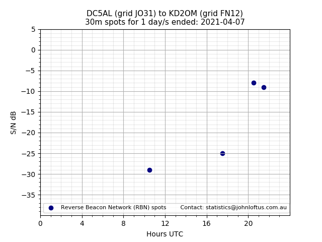 Scatter chart shows spots received from DC5AL to kd2om during 24 hour period on the 30m band.