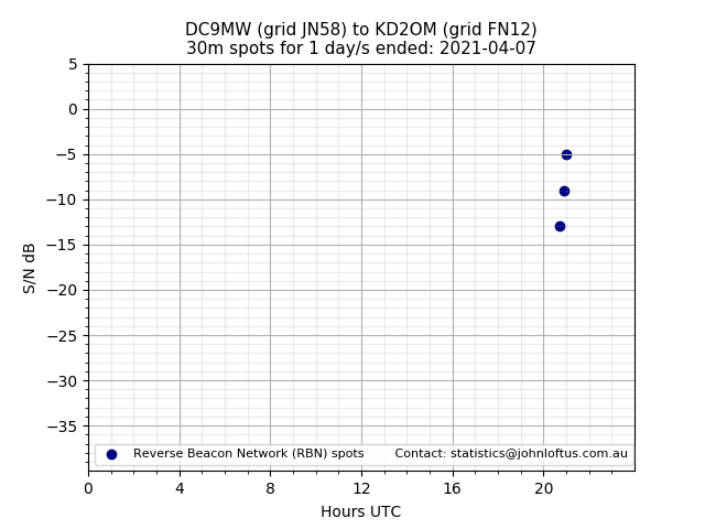 Scatter chart shows spots received from DC9MW to kd2om during 24 hour period on the 30m band.