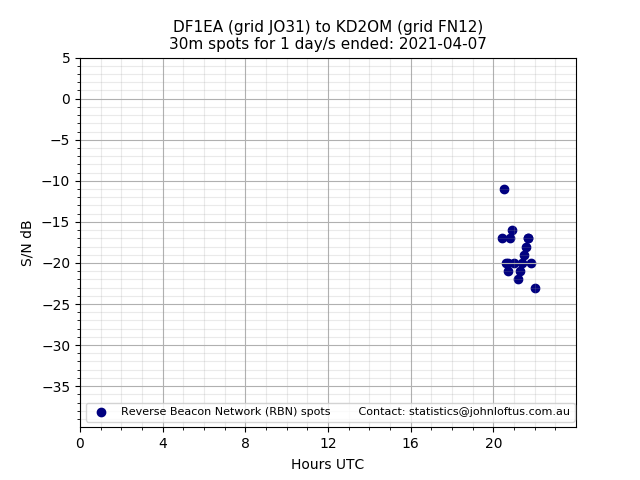 Scatter chart shows spots received from DF1EA to kd2om during 24 hour period on the 30m band.