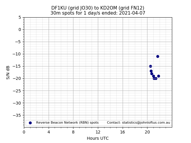 Scatter chart shows spots received from DF1KU to kd2om during 24 hour period on the 30m band.